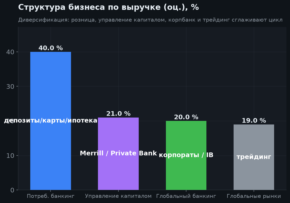 3. Структура бизнеса