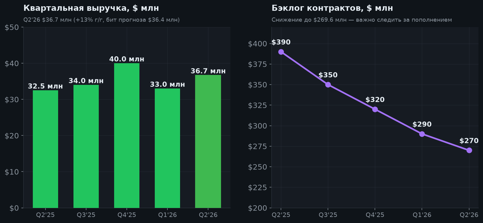 4. Выручка и бэклог