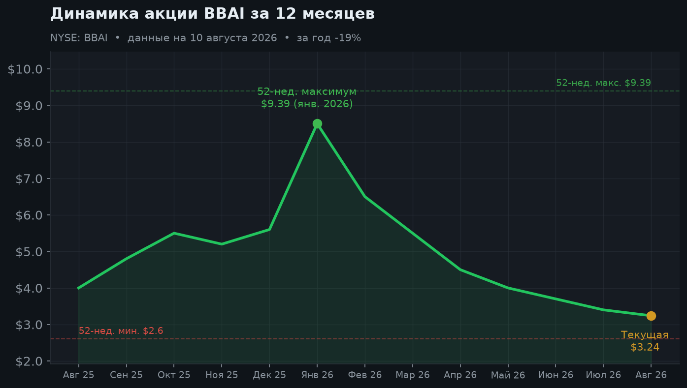 2. Динамика акции за 12 месяцев