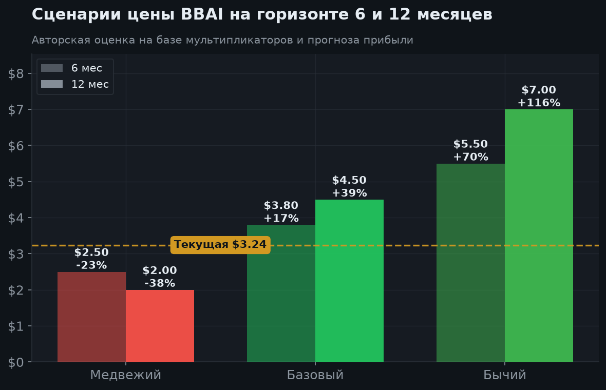 7. Сценарии на 6 и 12 месяцев