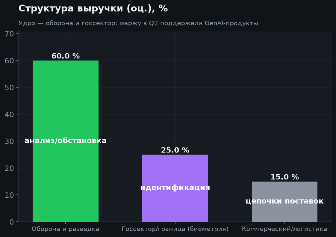 3. Структура выручки и итоги Q2 2026