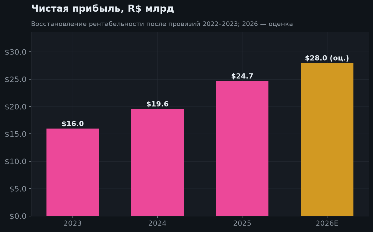 5. Динамика чистой прибыли