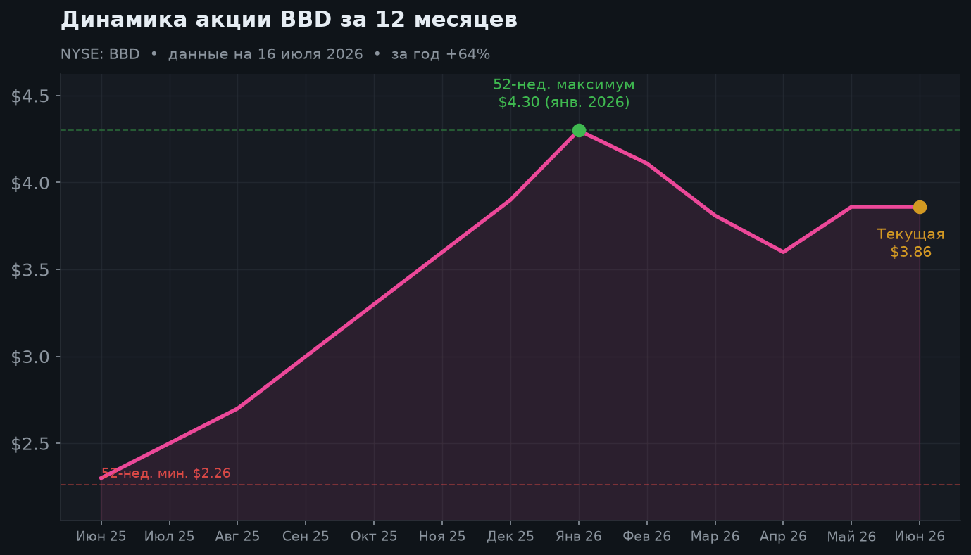 2. Динамика акции за 12 месяцев