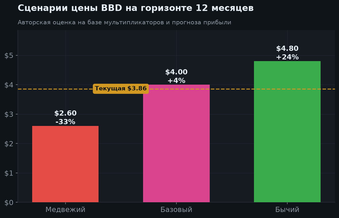 7. Сценарии на 12 месяцев