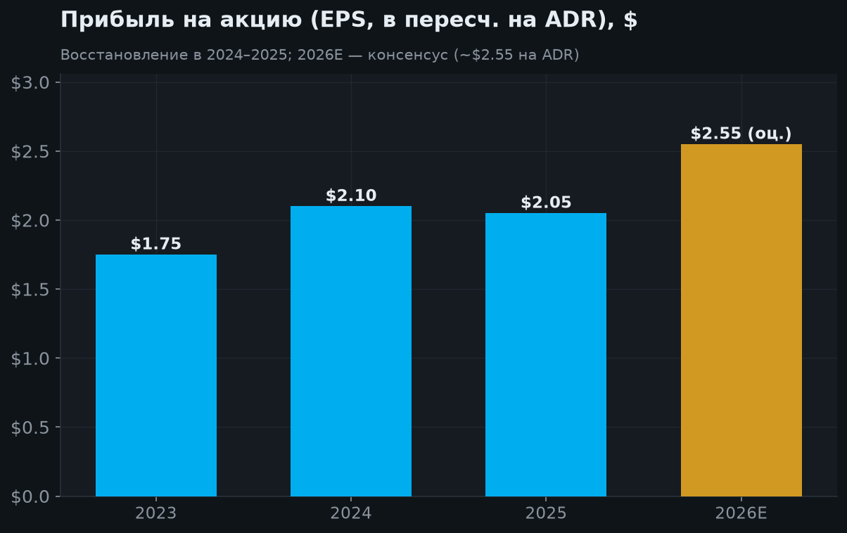 5. EPS (в пересчёте на ADR)