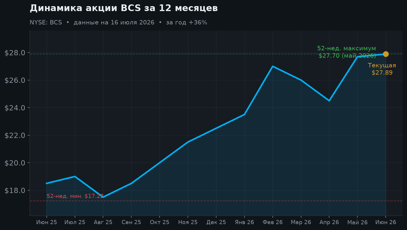 2. Динамика ADR за 12 месяцев