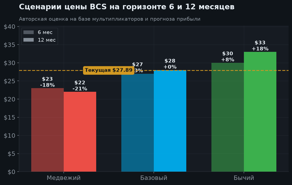 7. Сценарии на 6 и 12 месяцев