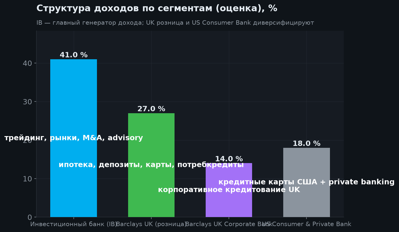 3. Структура бизнеса