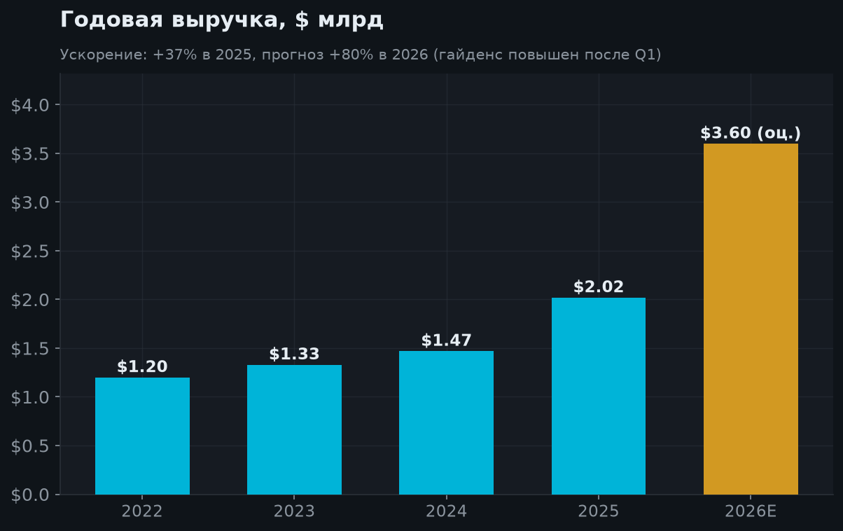 5. Выручка в перспективе