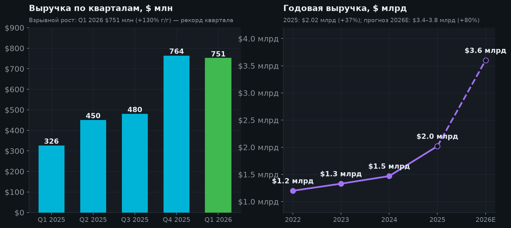 4. Рост выручки и прогнозы