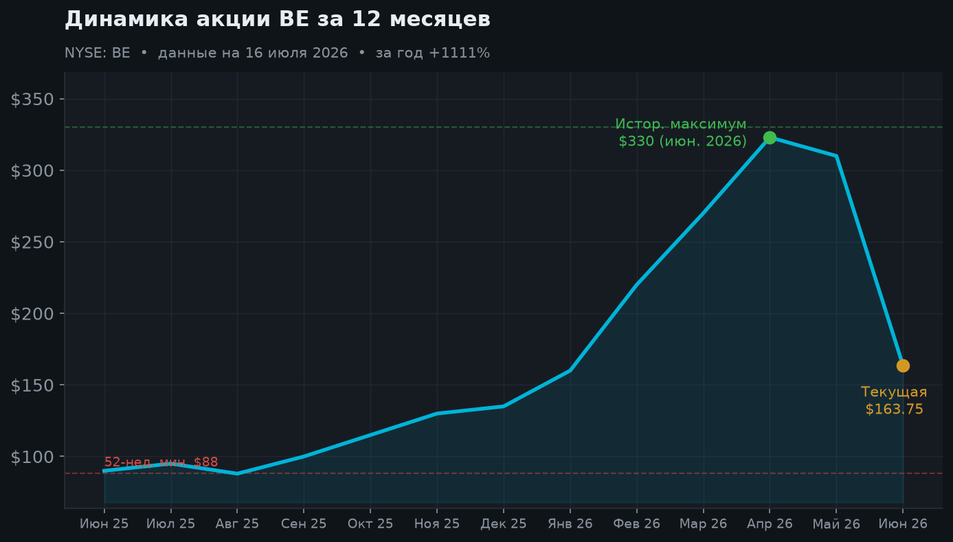 2. Динамика акции за 12 месяцев