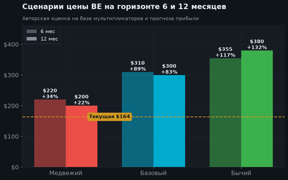 7. Сценарии на 6 и 12 месяцев