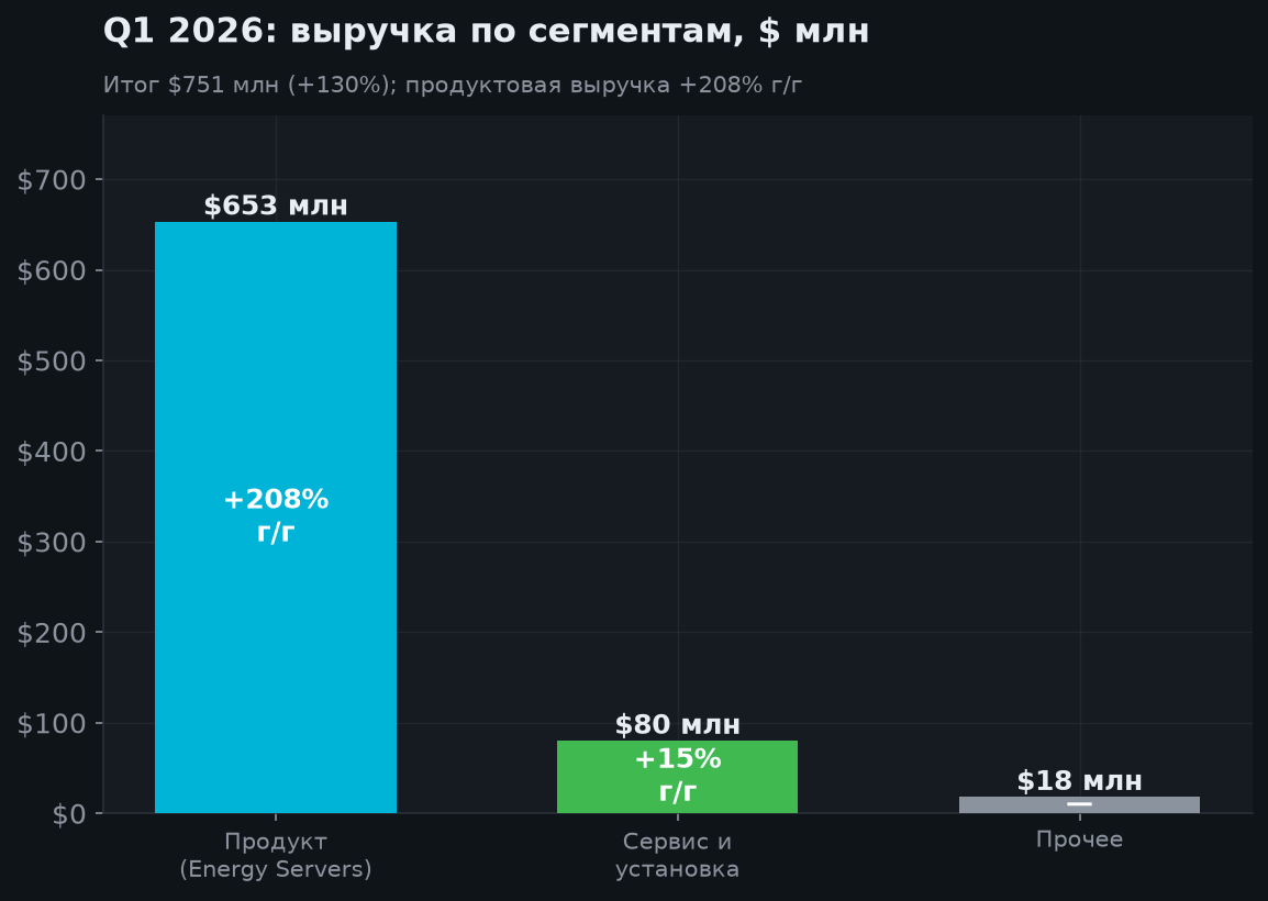 3. Финансовые результаты (Q1 2026)