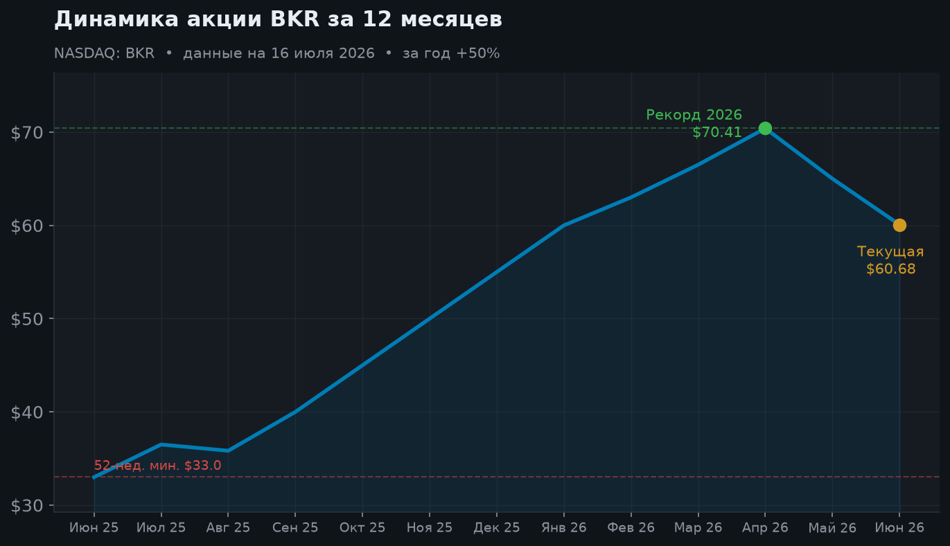 2. Динамика за 12 месяцев