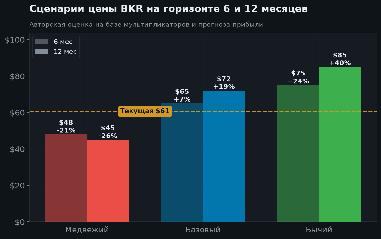 6. Сценарии на 6 и 12 месяцев