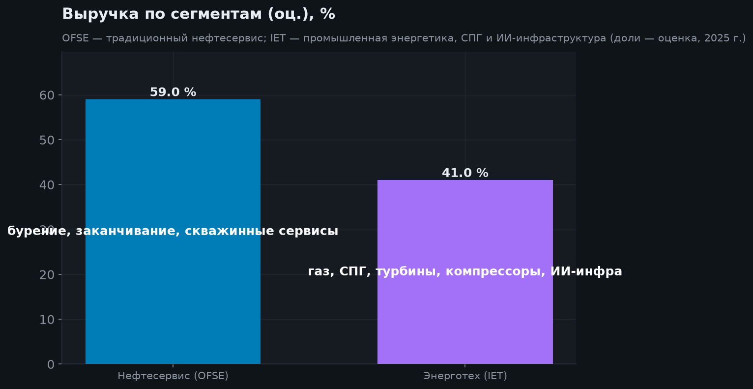 3. Структура бизнеса