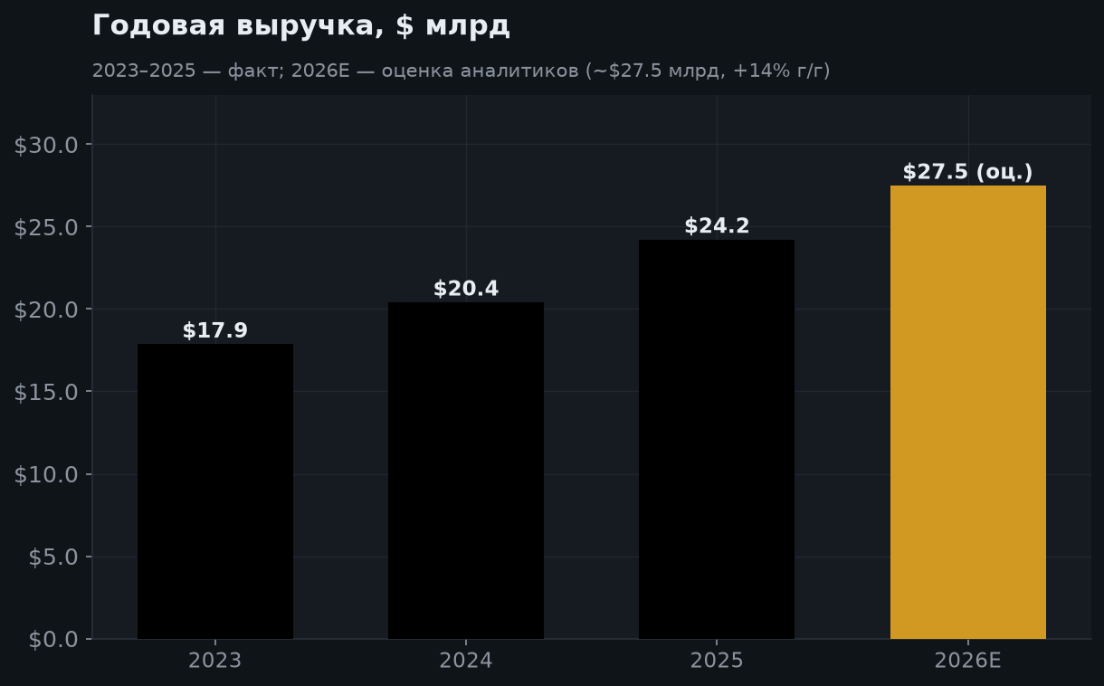 5. Годовая выручка