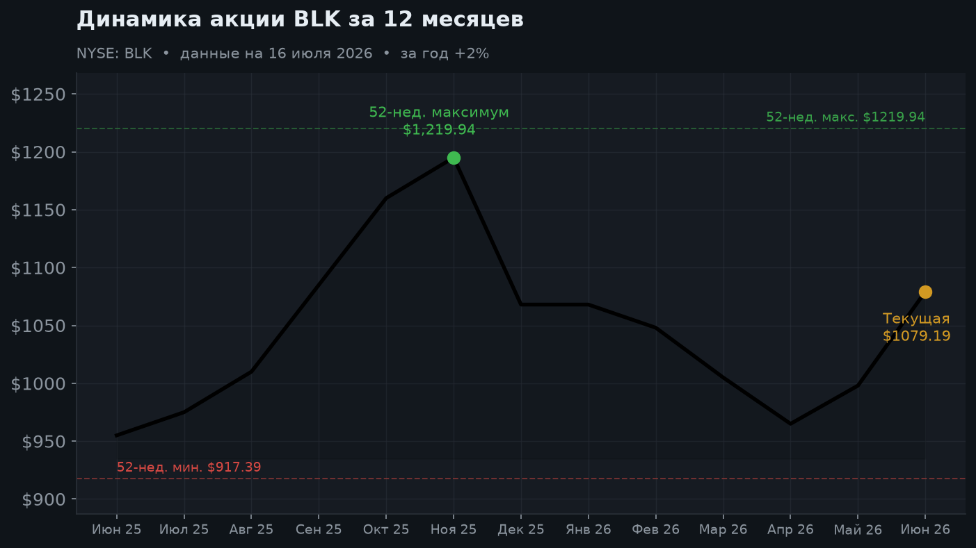 2. Динамика акции за 12 месяцев