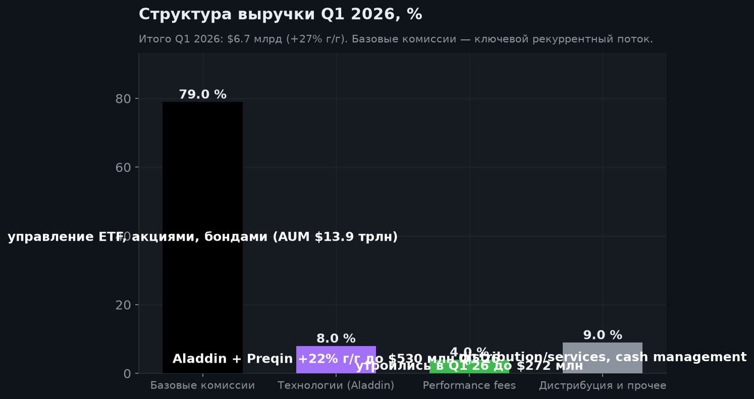 3. Структура выручки