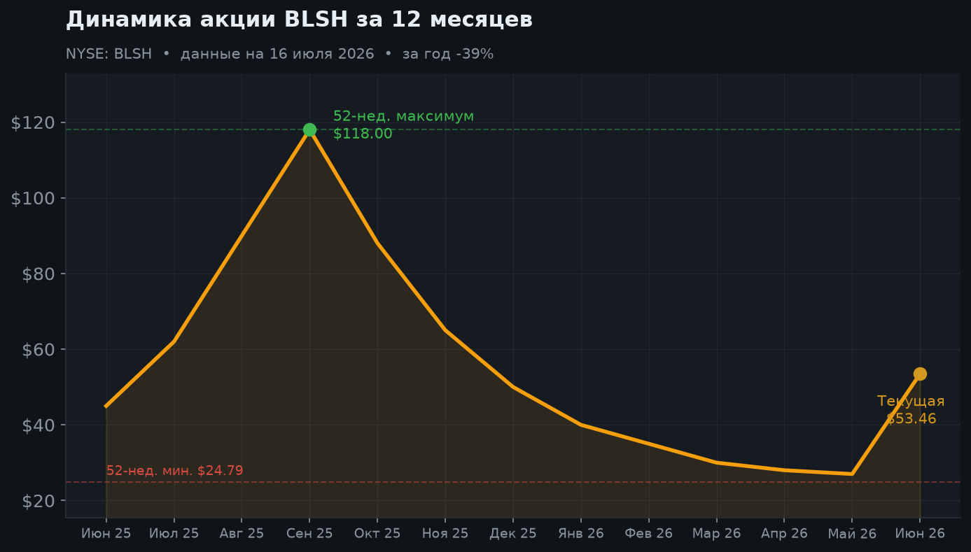 2. Динамика акции за 12 месяцев