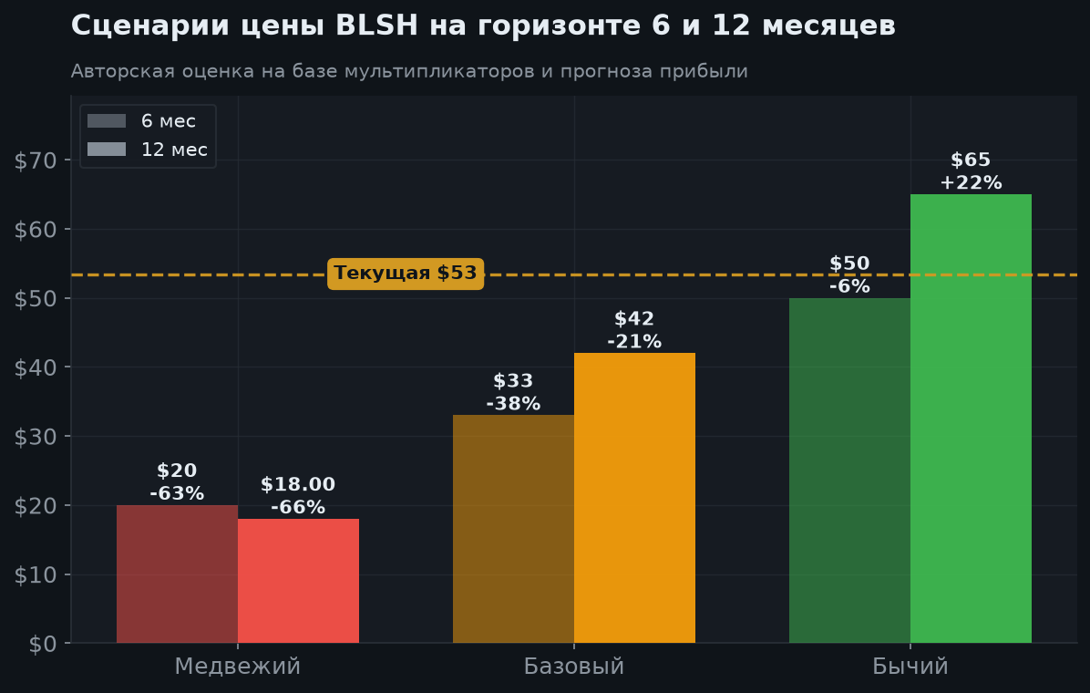 7. Сценарии на 6 и 12 месяцев