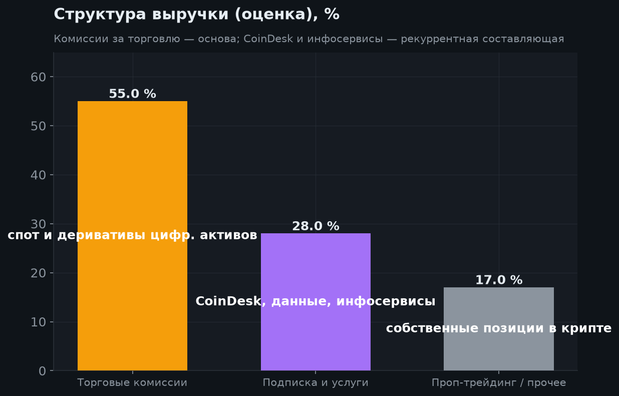 3. Структура бизнеса