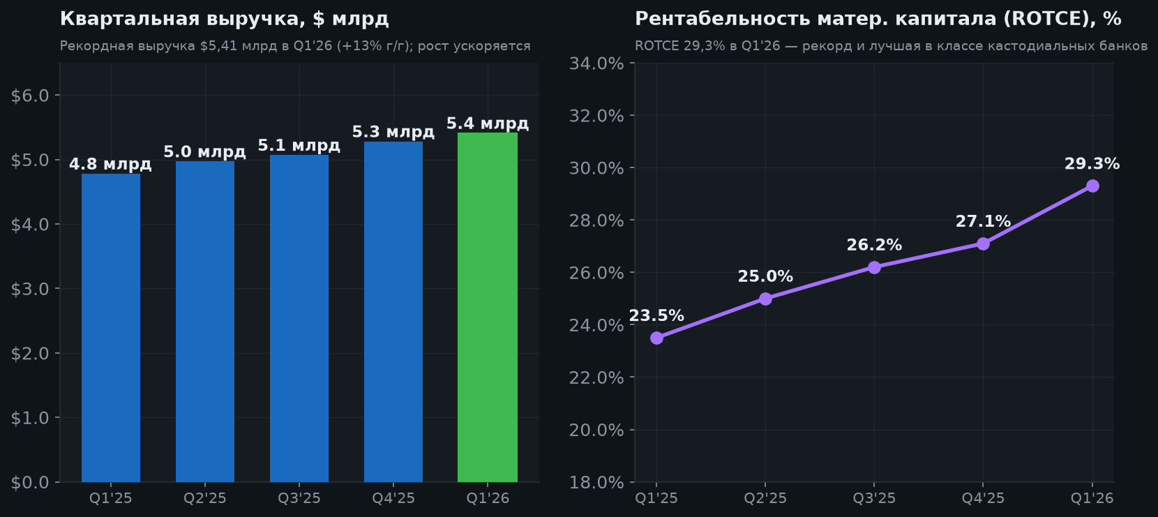 4. Выручка и рентабельность