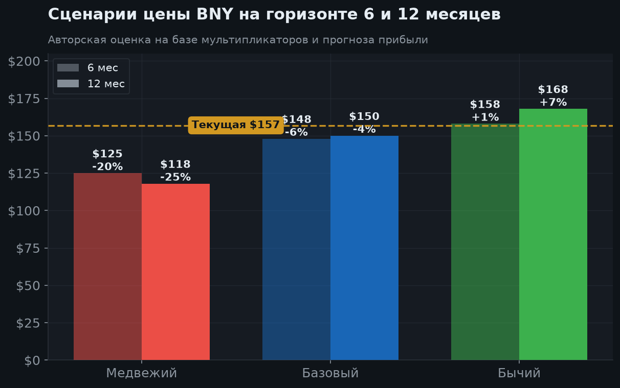 7. Сценарии на 6 и 12 месяцев