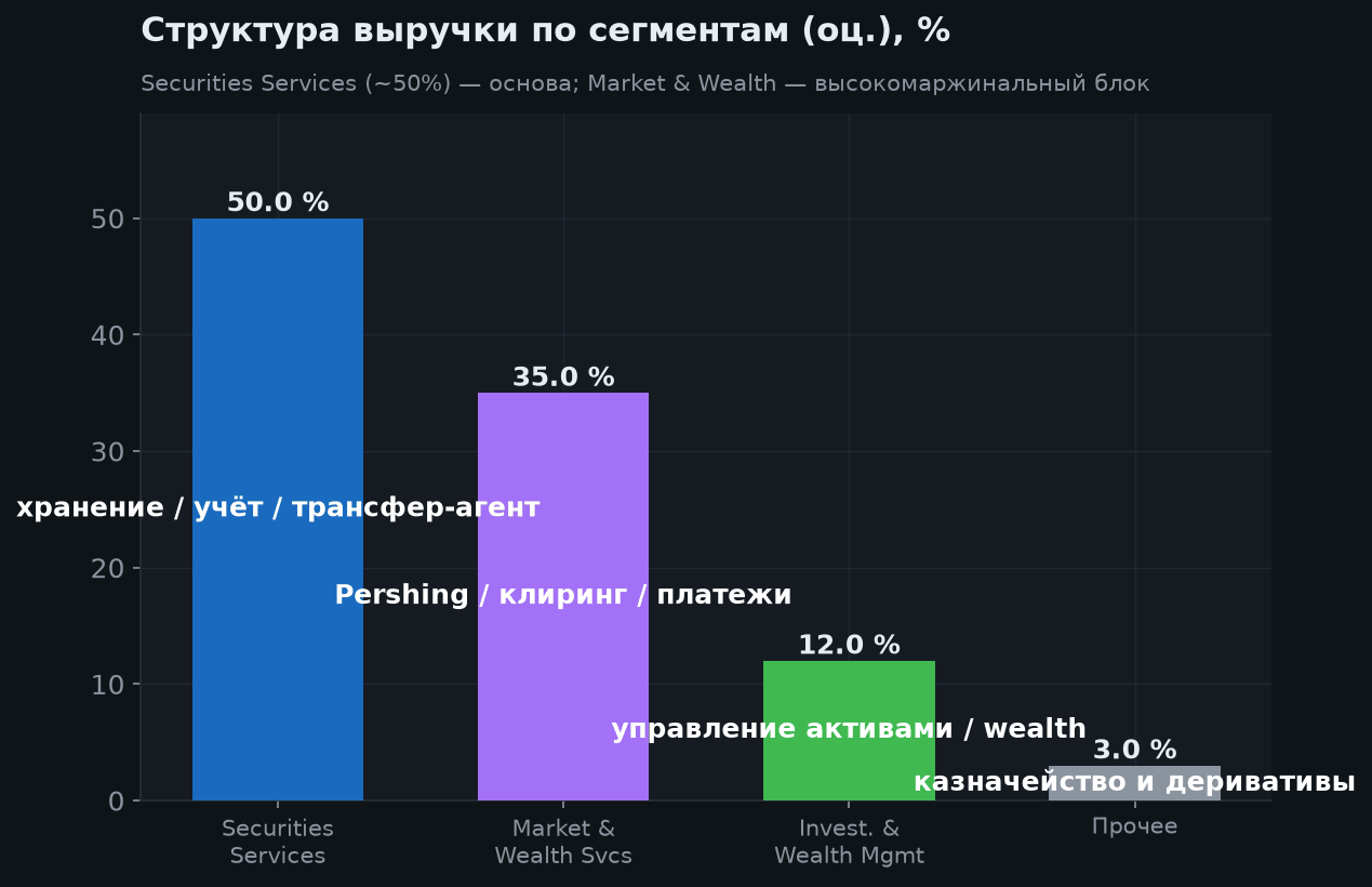 3. Структура бизнеса