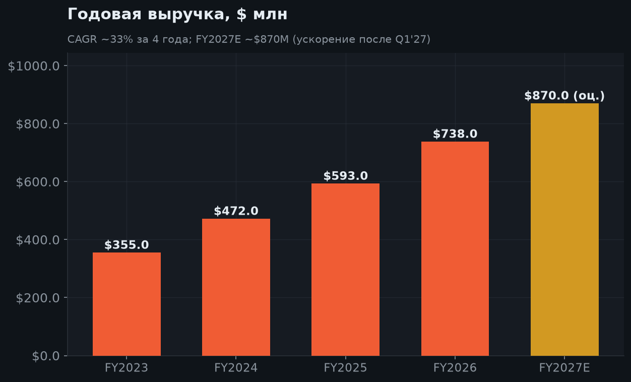 6. Рост выручки