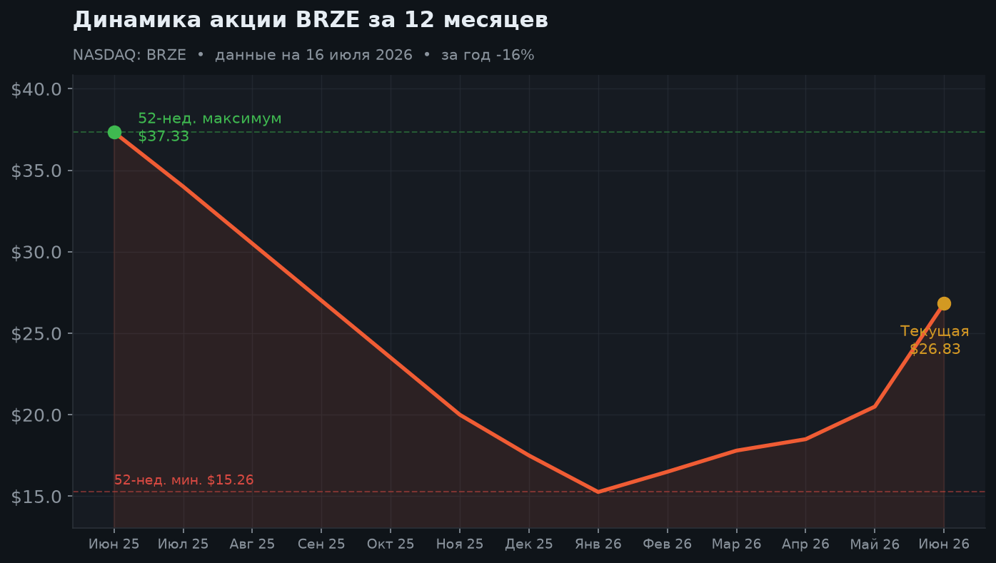 2. Динамика акции за 12 месяцев