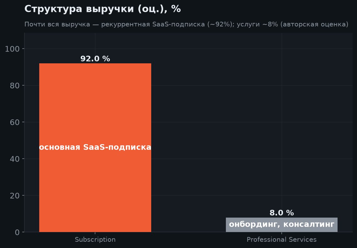 3. Структура бизнеса
