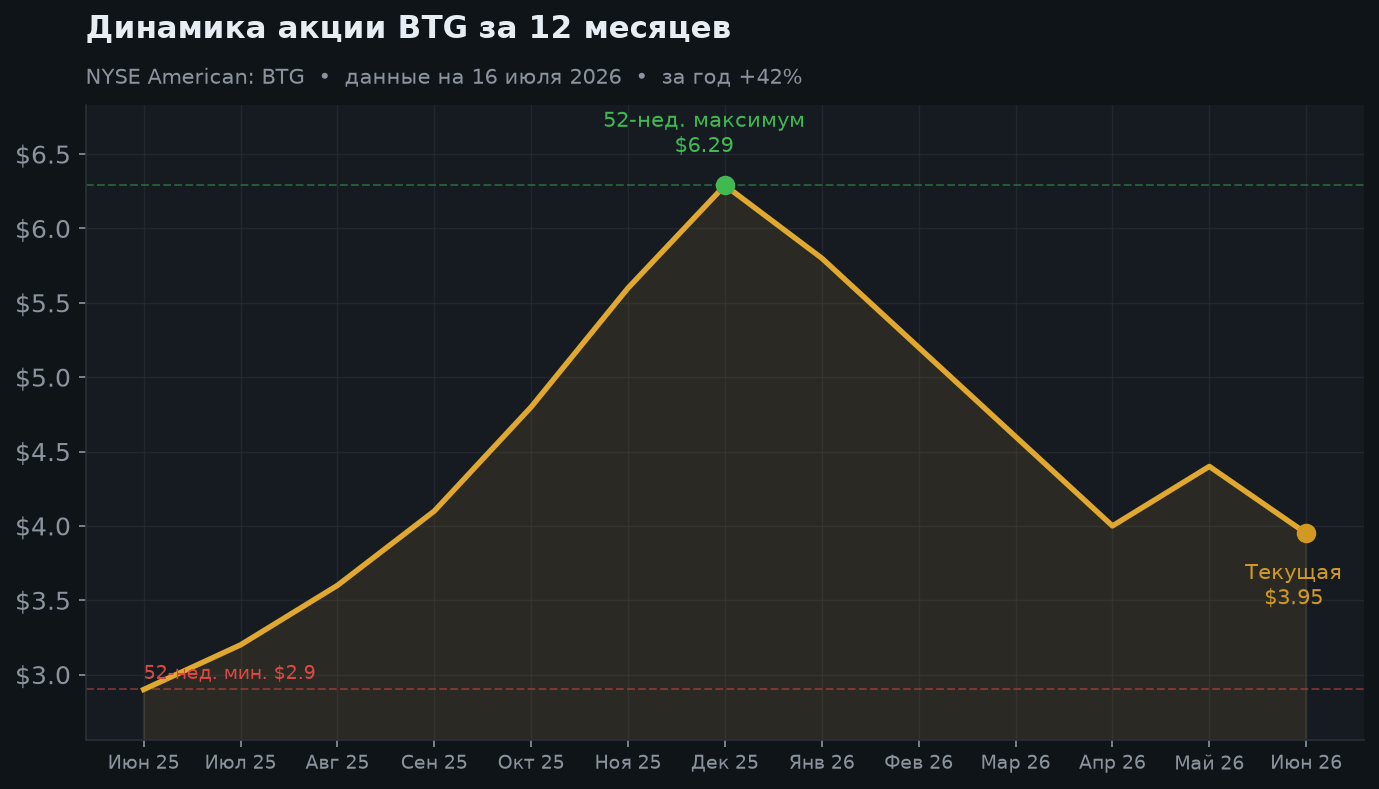 2. Динамика за 12 месяцев