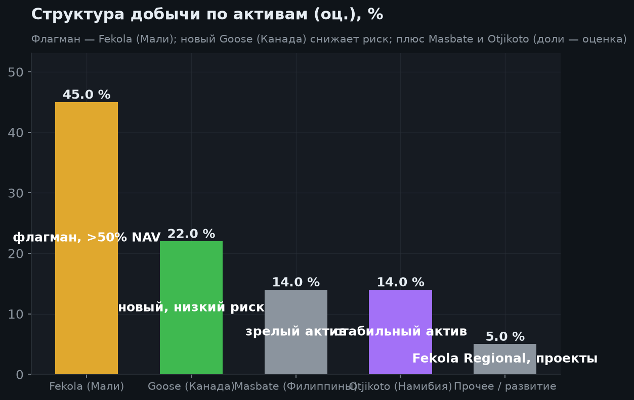 3. Структура добычи