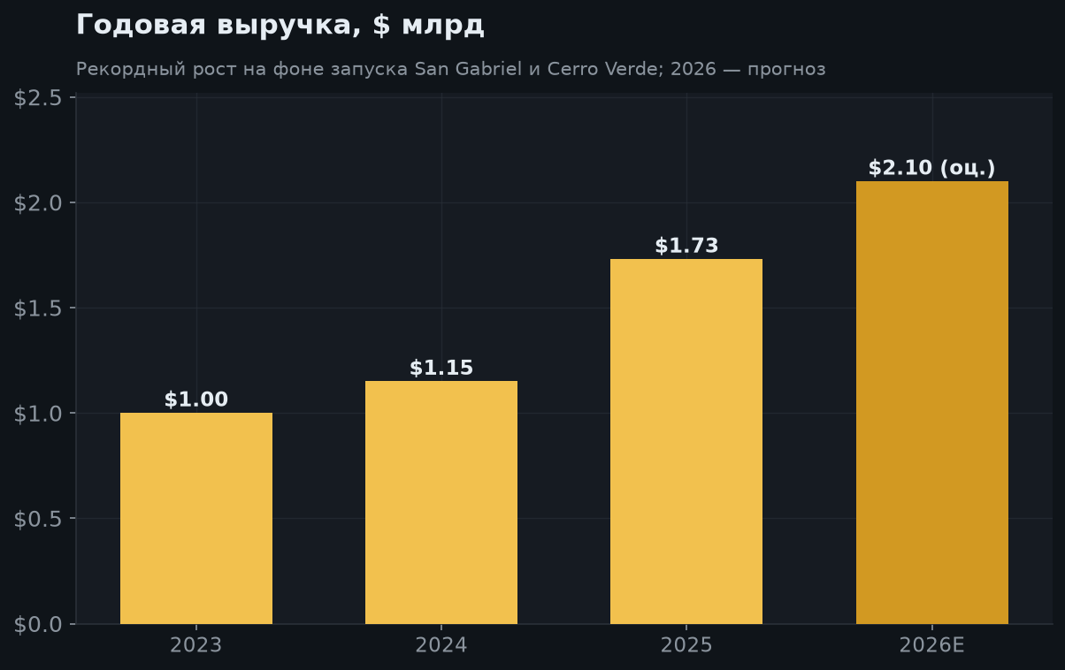 5. Рост выручки 2023–2026