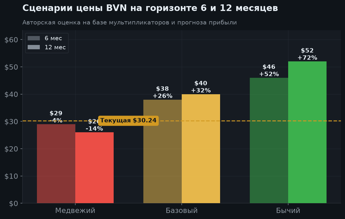 7. Сценарии на 6 и 12 месяцев