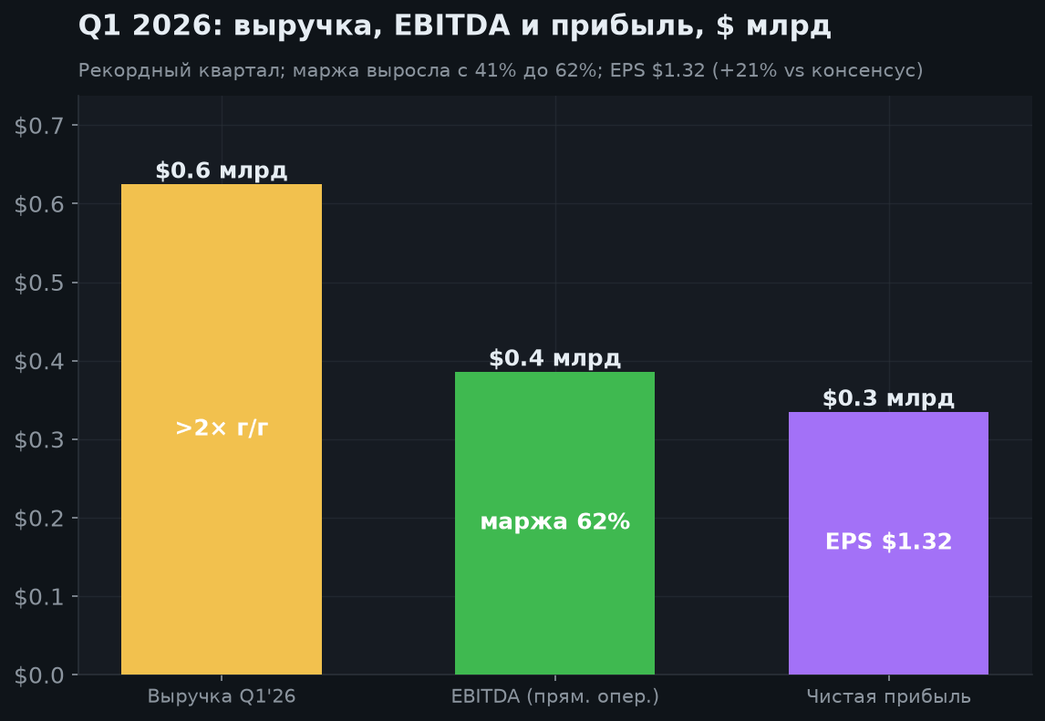 3. Финансовые результаты (Q1 2026)