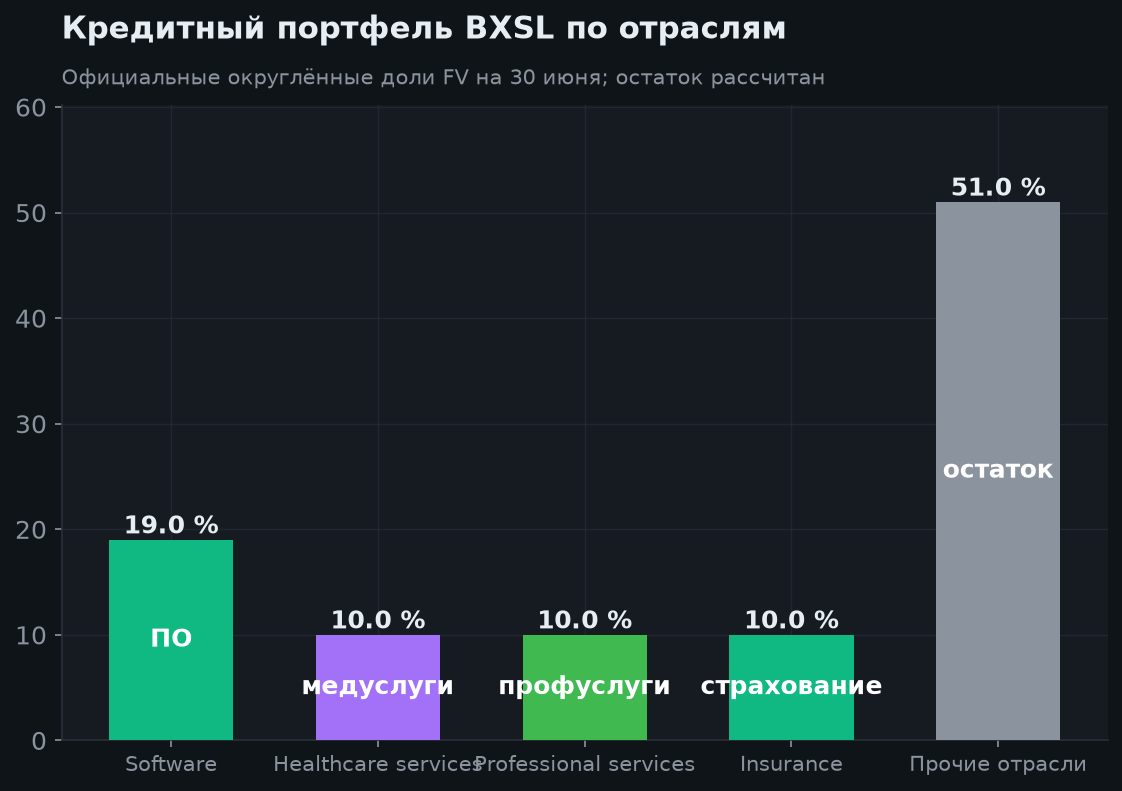 3. Портфель: обеспеченный не значит безопасный