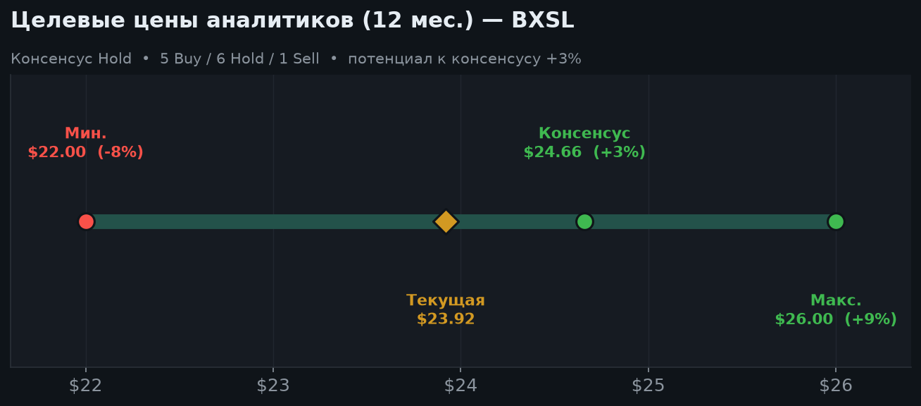 6. Оценка и консенсус аналитиков