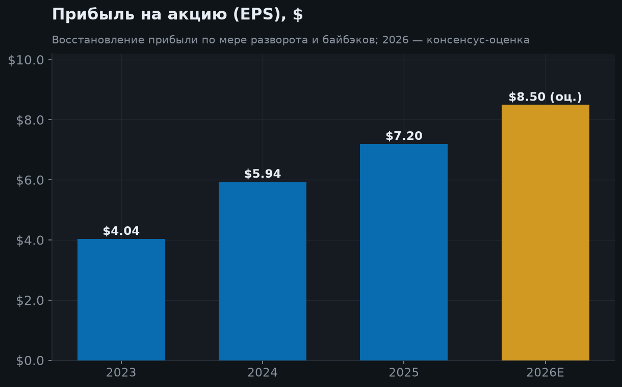 5. Рост прибыли (EPS)