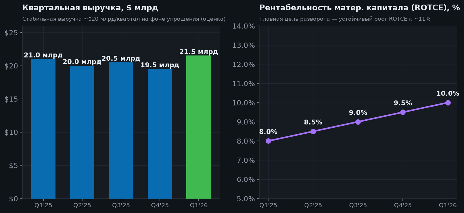 4. Выручка и прибыльность