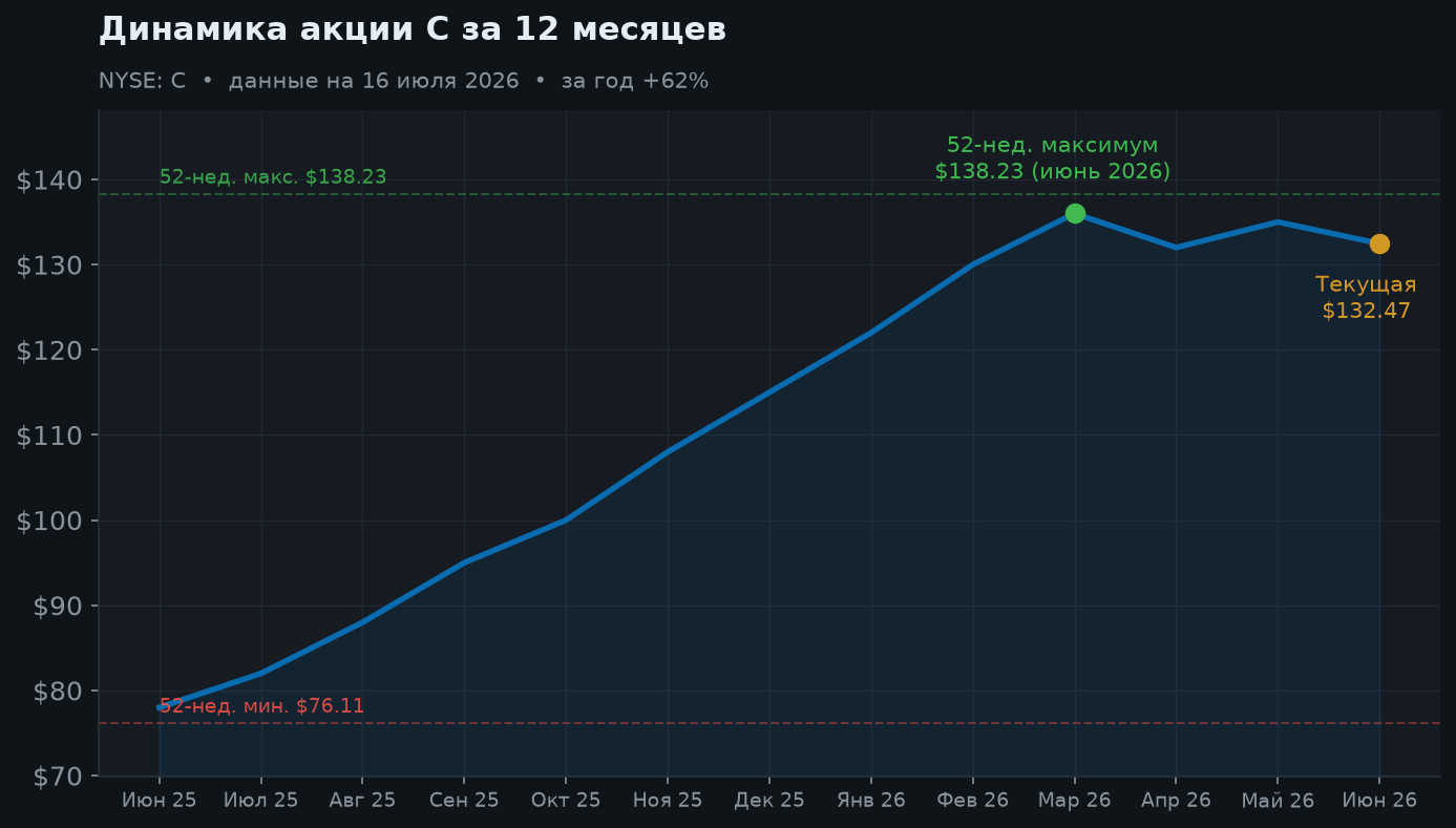 2. Динамика акции за 12 месяцев