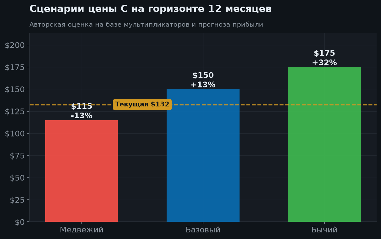 7. Сценарии на 12 месяцев