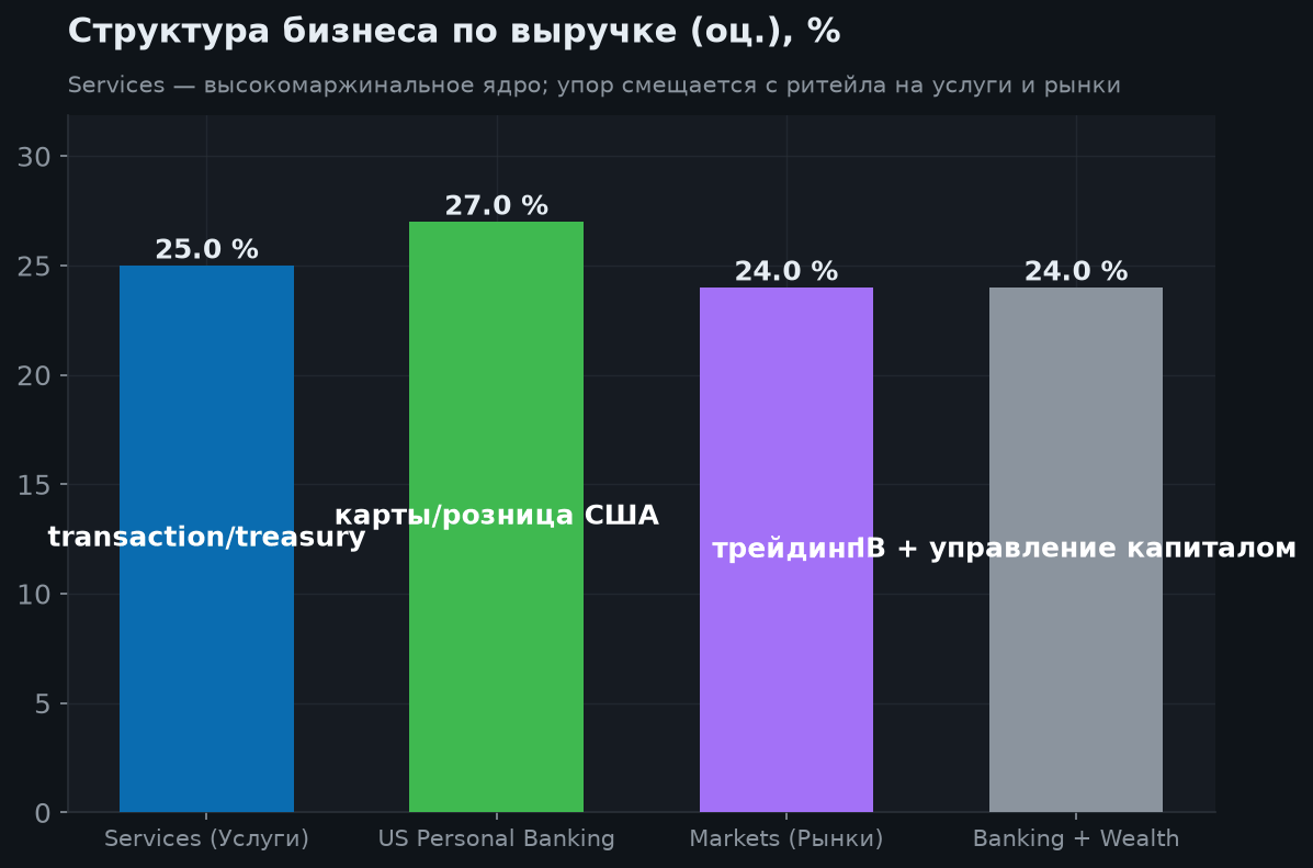 3. Структура бизнеса и разворот