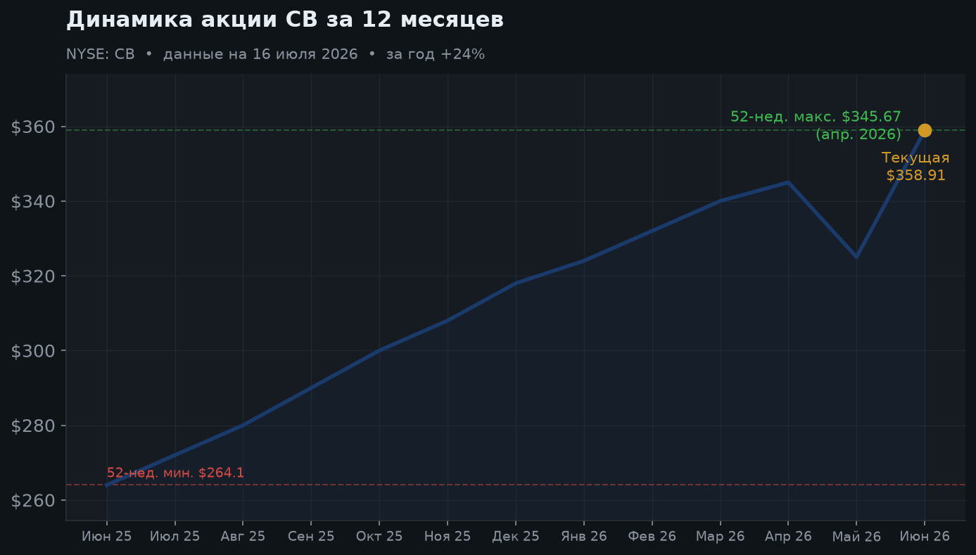 2. Динамика акции за 12 месяцев