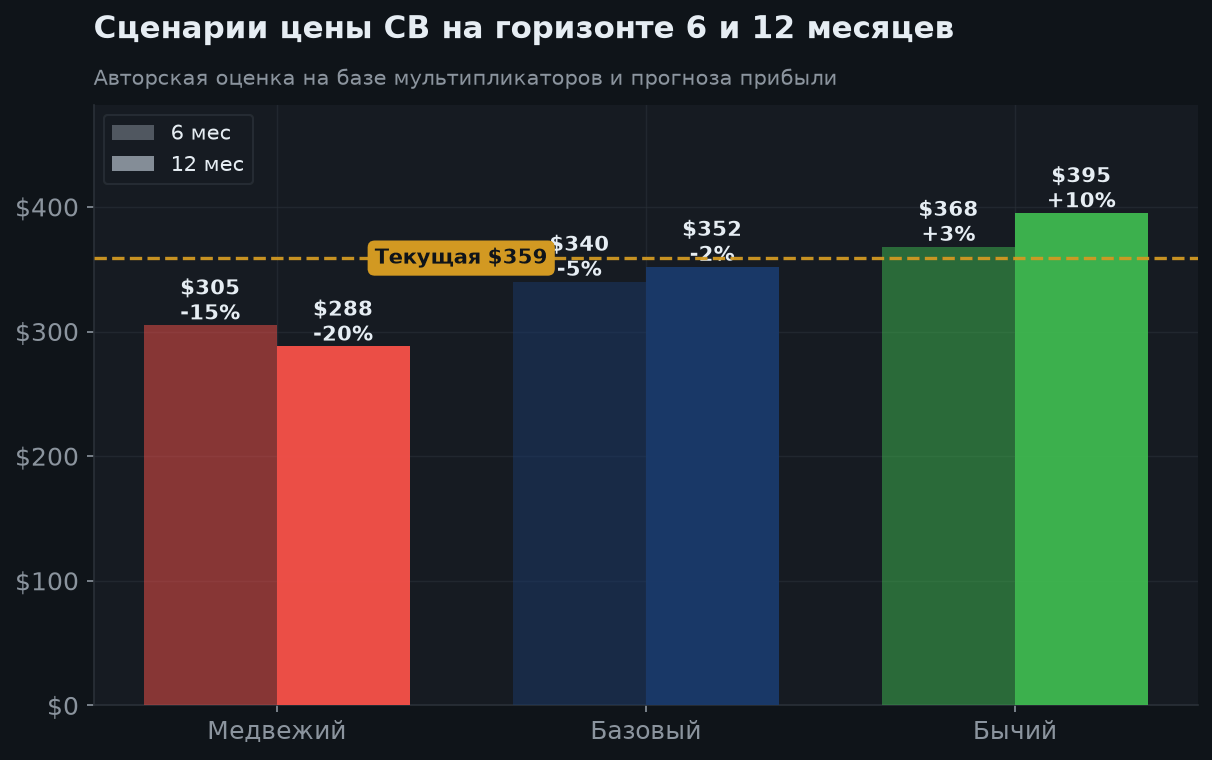 7. Сценарии на 6 и 12 месяцев