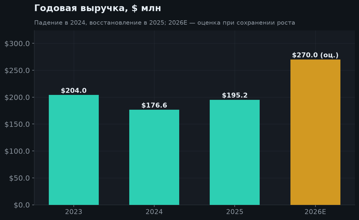 5. Годовой рост выручки