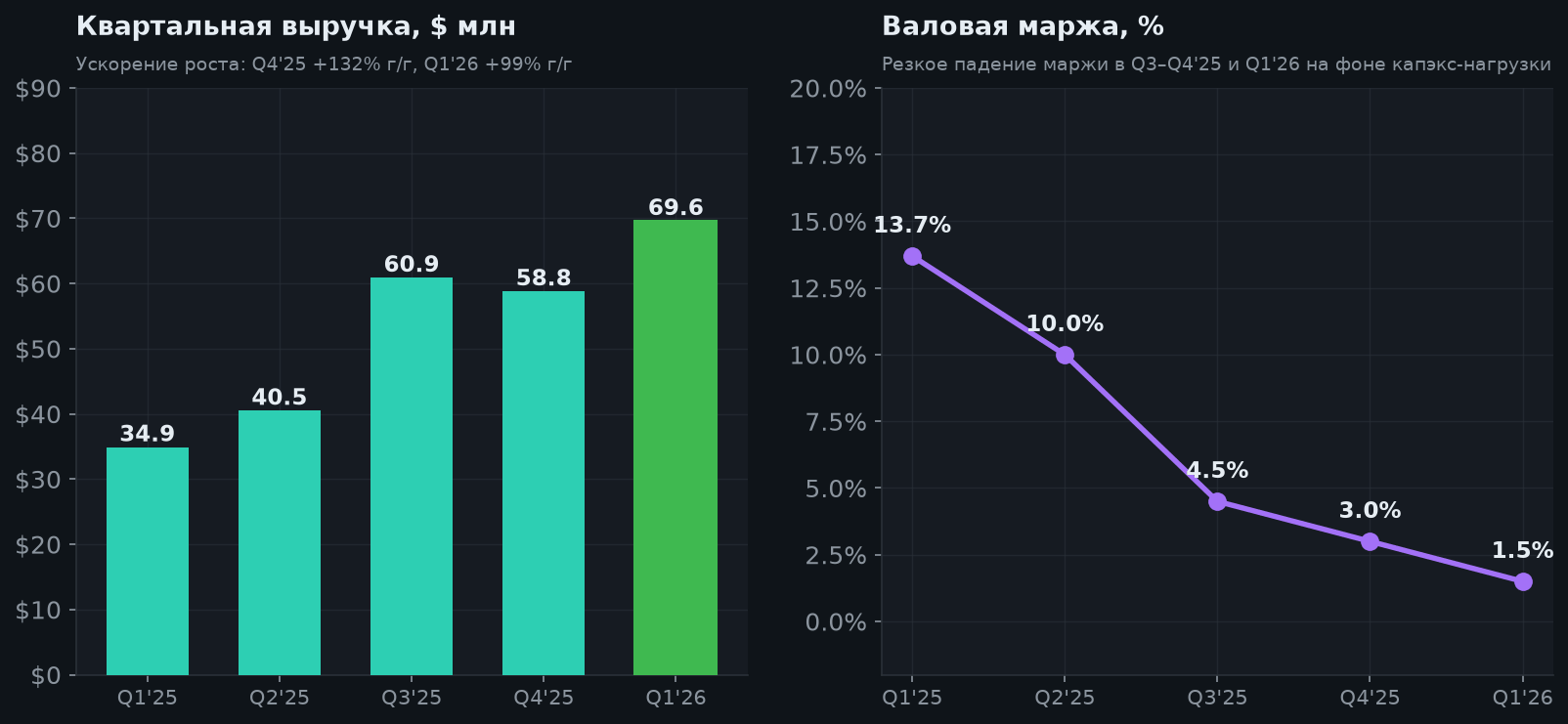 4. Динамика выручки и маржи