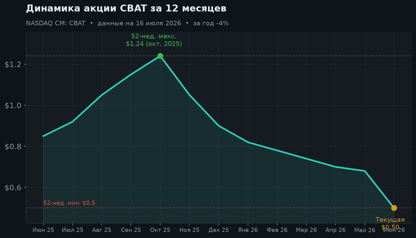 2. Динамика акции за 12 месяцев