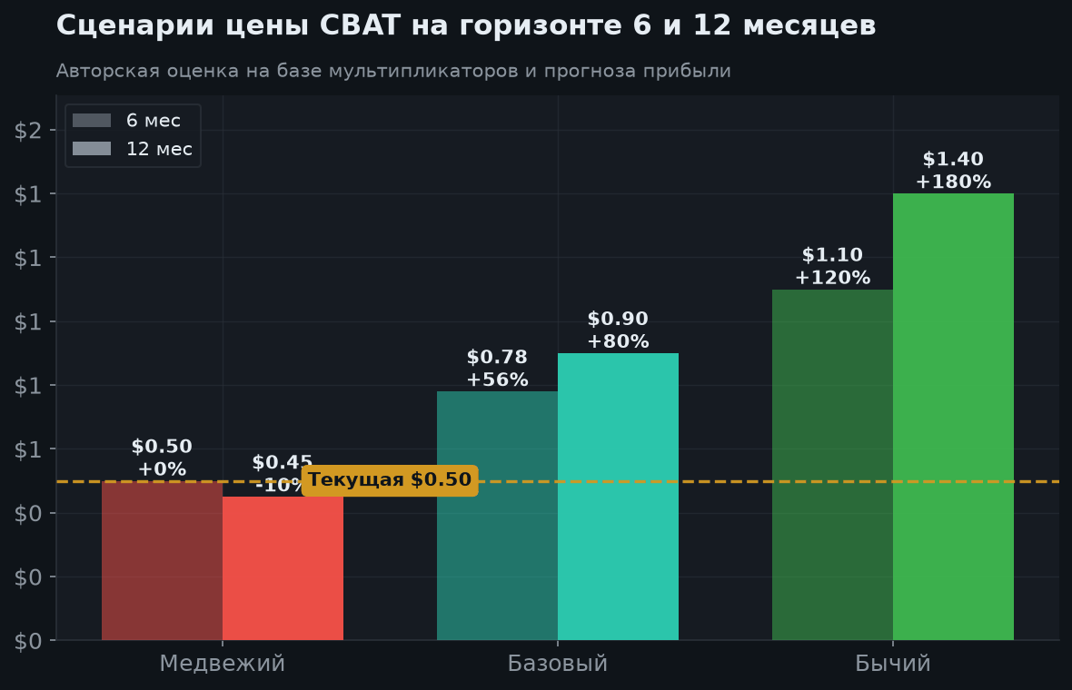 7. Сценарии на 6 и 12 месяцев